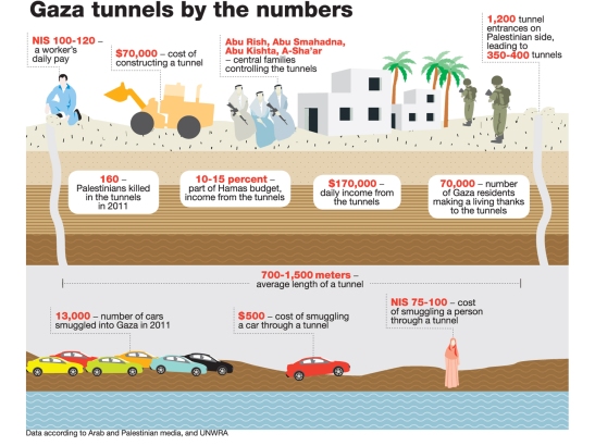 Gazan tunneliaktiviteetti tilastoa vuodelta 2013