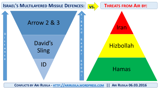 Israel missile defence vs. threats, figure by Ari Rusila