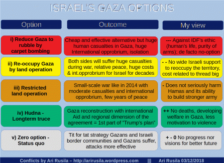 Israel’s Gaza Options Ceasefire?